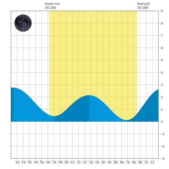 Winea Plantation tide chart for Friday, July 9, 2021