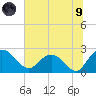 Winea Plantation tide chart for Friday, July 9, 2021