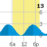 Winea Plantation tide chart for Friday, August 13, 2021
