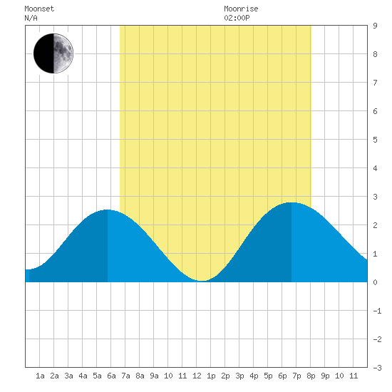 Winea Plantation tide chart for Sunday, August 15, 2021