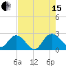 Winea Plantation tide chart for Sunday, August 15, 2021