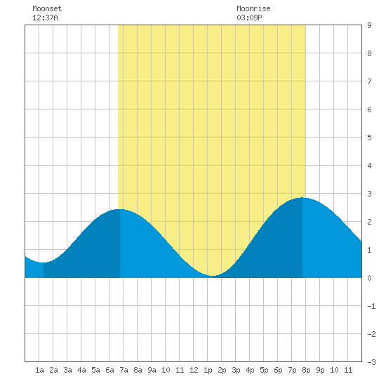 Winea Plantation tide chart for Monday, August 16, 2021