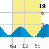 Winea Plantation tide chart for Thursday, August 19, 2021