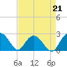 Winea Plantation tide chart for Saturday, August 21, 2021
