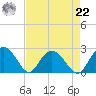 Winea Plantation tide chart for Sunday, August 22, 2021