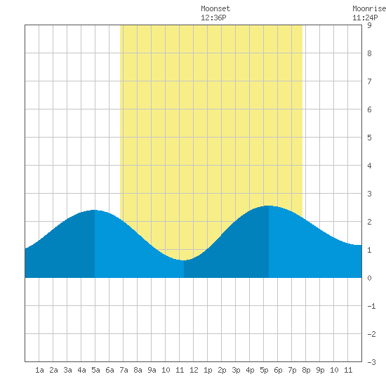 Winea Plantation tide chart for Saturday, August 28, 2021