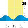 Winea Plantation tide chart for Saturday, August 28, 2021