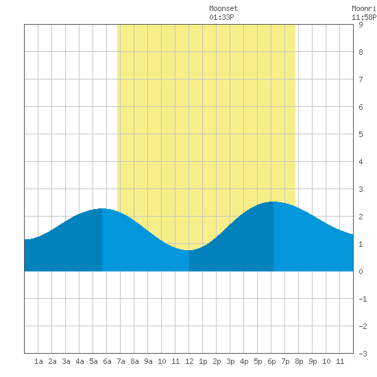 Winea Plantation tide chart for Sunday, August 29, 2021