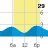 Winea Plantation tide chart for Sunday, August 29, 2021