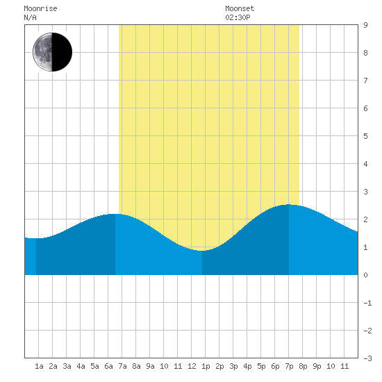 Winea Plantation tide chart for Monday, August 30, 2021