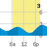 Winea Plantation tide chart for Tuesday, August 3, 2021