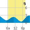 Winea Plantation tide chart for Thursday, August 5, 2021
