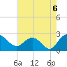 Winea Plantation tide chart for Friday, August 6, 2021