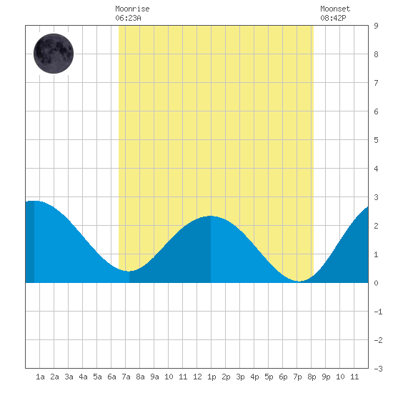 Winea Plantation tide chart for Sunday, August 8, 2021
