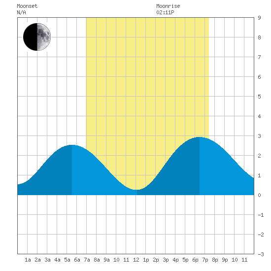 Winea Plantation tide chart for Monday, September 13, 2021