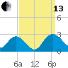 Winea Plantation tide chart for Monday, September 13, 2021