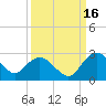 Winea Plantation tide chart for Thursday, September 16, 2021