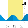 Winea Plantation tide chart for Saturday, September 18, 2021