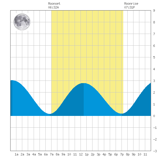 Winea Plantation tide chart for Monday, September 20, 2021