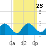 Winea Plantation tide chart for Thursday, September 23, 2021