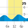 Winea Plantation tide chart for Saturday, September 25, 2021