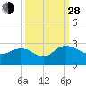 Winea Plantation tide chart for Tuesday, September 28, 2021