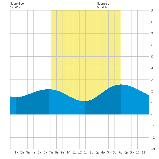 Winea Plantation tide chart for Wednesday, September 29, 2021