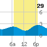 Winea Plantation tide chart for Wednesday, September 29, 2021