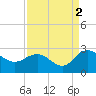 Winea Plantation tide chart for Thursday, September 2, 2021