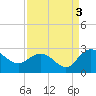 Winea Plantation tide chart for Friday, September 3, 2021