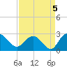 Winea Plantation tide chart for Sunday, September 5, 2021