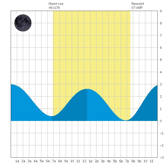 Winea Plantation tide chart for Monday, September 6, 2021
