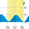 Winea Plantation tide chart for Tuesday, September 7, 2021