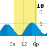 Winea Plantation tide chart for Sunday, October 10, 2021