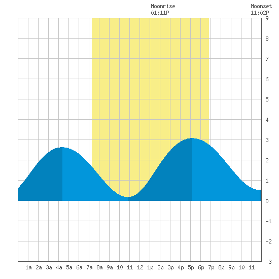 Winea Plantation tide chart for Monday, October 11, 2021
