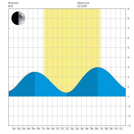 Winea Plantation tide chart for Tuesday, October 12, 2021
