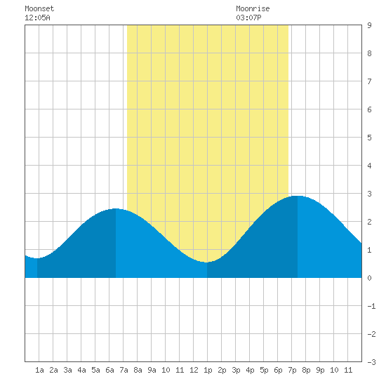 Winea Plantation tide chart for Wednesday, October 13, 2021
