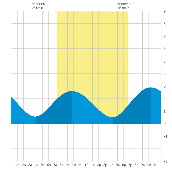 Winea Plantation tide chart for Saturday, October 16, 2021