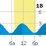 Winea Plantation tide chart for Monday, October 18, 2021