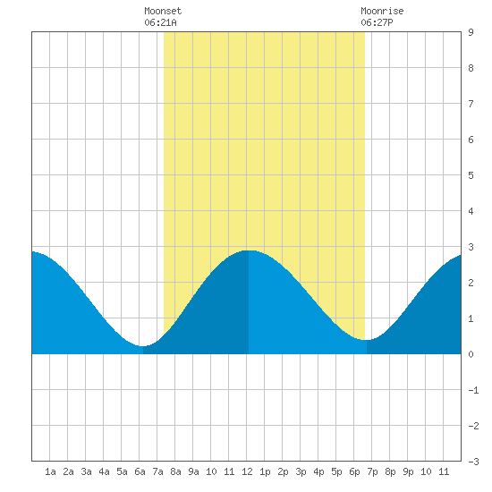 Winea Plantation tide chart for Tuesday, October 19, 2021