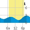 Winea Plantation tide chart for Friday, October 1, 2021
