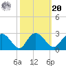 Winea Plantation tide chart for Wednesday, October 20, 2021