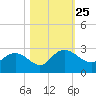 Winea Plantation tide chart for Monday, October 25, 2021