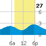 Winea Plantation tide chart for Wednesday, October 27, 2021