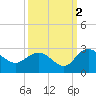 Winea Plantation tide chart for Saturday, October 2, 2021