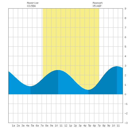 Winea Plantation tide chart for Sunday, October 3, 2021