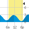 Winea Plantation tide chart for Monday, October 4, 2021