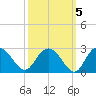 Winea Plantation tide chart for Tuesday, October 5, 2021