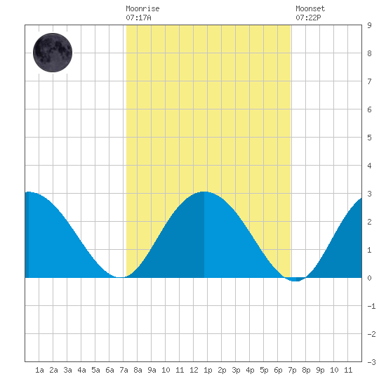 Winea Plantation tide chart for Wednesday, October 6, 2021