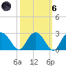 Winea Plantation tide chart for Wednesday, October 6, 2021